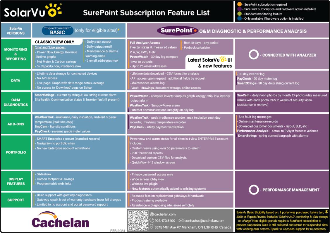 SurePoint™ - Features List